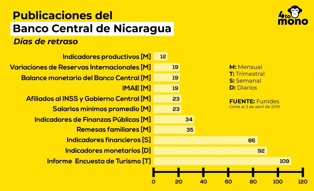 pobreza en Nicaragua, Nicaragua, economía de Nicaragua, cifras ocultas del BCN, Banco Central de Nicaragua